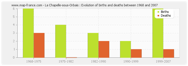 La Chapelle-sous-Orbais : Evolution of births and deaths between 1968 and 2007